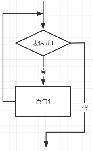 C语言中的三种循环语句_死循环