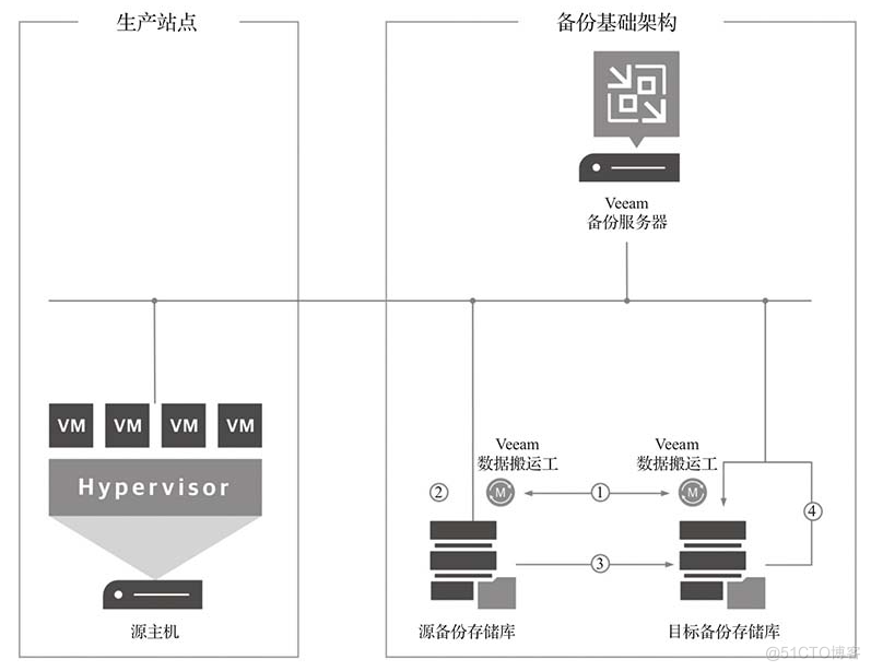 veeamBR读书笔记(1)_Veeam_17