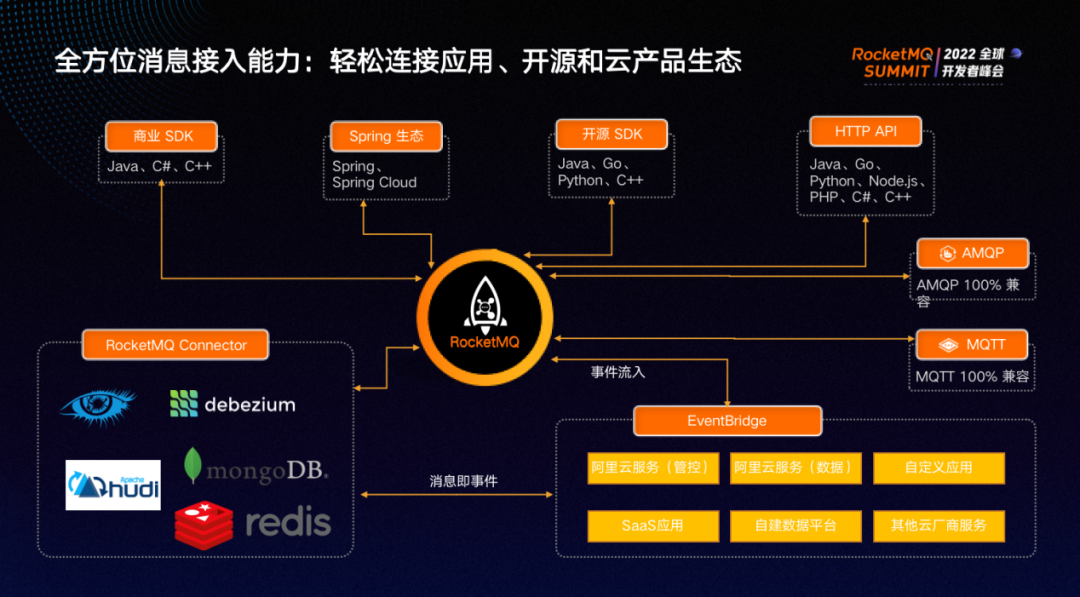 Apache RocketMQ 在阿里云大规模商业化实践之路_阿里云_04