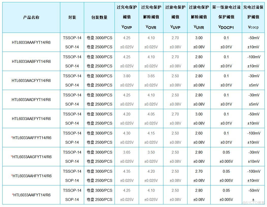 电池一级保护芯片HTL6033_聚合物