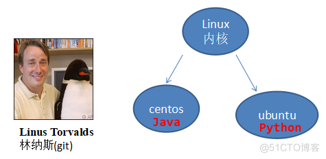 Linux学习_01_unix_02