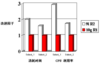 Oracle 10g和11g比较​_oracle 11g_05