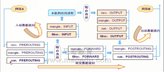 iptables命令操作_防火墙规则_02