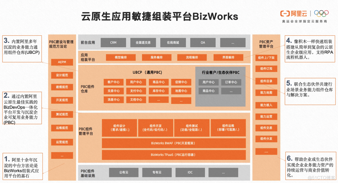 BizWorks 应用平台基于 KubeVela 的实践_云原生