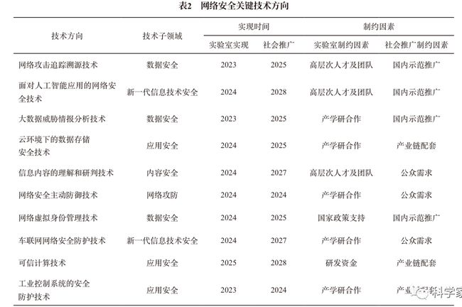 网络安全技术发展方向与趋势研究_网络安全技术_04