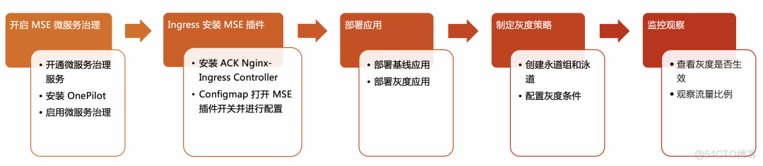 构建基于 Ingress 的全链路灰度能力_阿里云_05