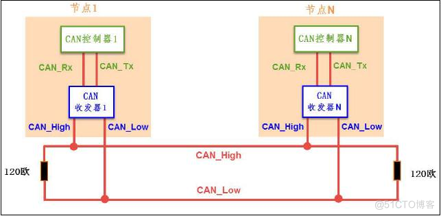 CAN总线协议与帧格式的构成_通信协议