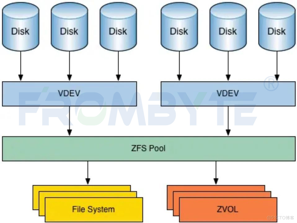【服务器数据恢复】zfs文件系统服务器raidz中多块硬盘离线的数据恢复案例_zfs文件系统数据恢复