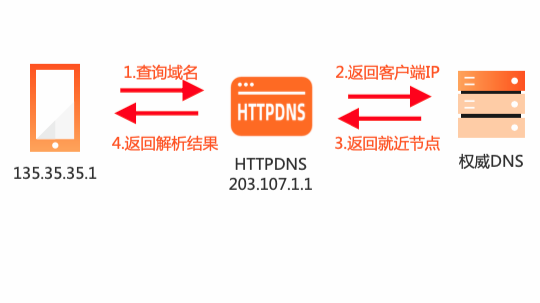 关于HTTPDNS，你知道多少？_httpdns_03