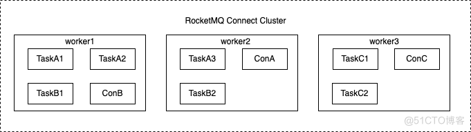 让数据流动起来，RocketMQ Connect 技术架构解析_RocketMQ_15