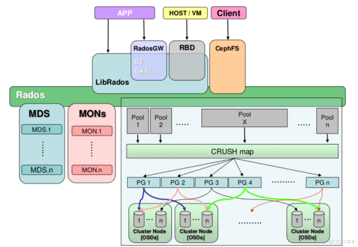 ceph结构和处理流程图_ceph_03