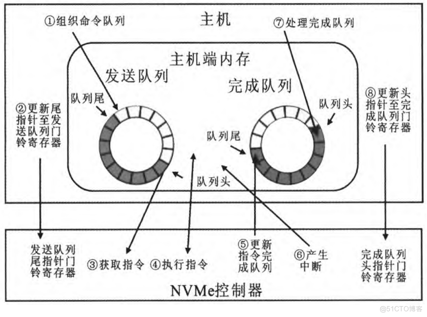 基于TMS320C6657+ZYNQ7035/45平台-PL端 NVMe 的 exFAT 文件系统 FPGA IP 核_数据_02