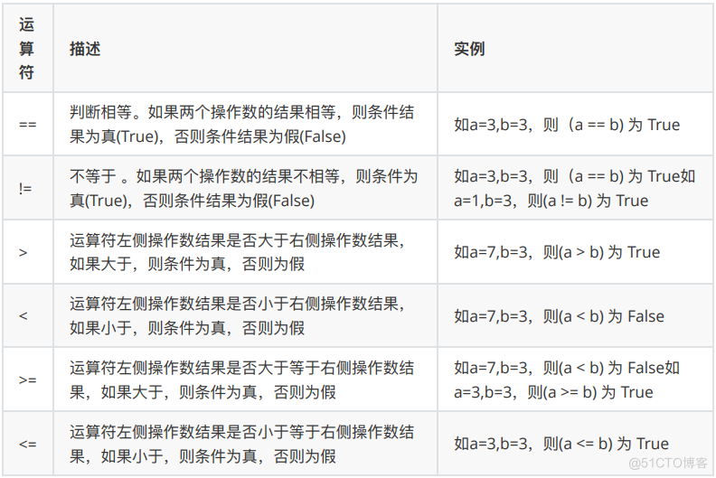 Python基础之运算符_运算符_04