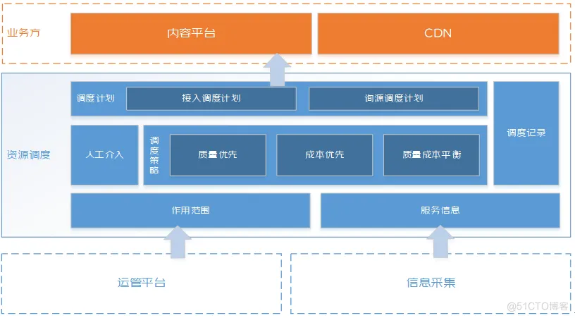 直播CDN调度技术关键挑战与架构设计_CDN_04