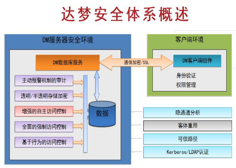 达梦数据库安全管理_sql