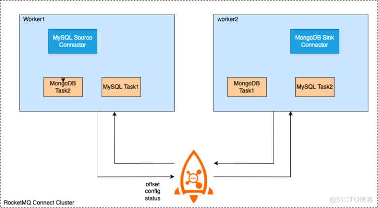 让数据流动起来，RocketMQ Connect 技术架构解析_数据源_10