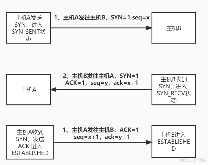 SRE云计算作业三_三次握手