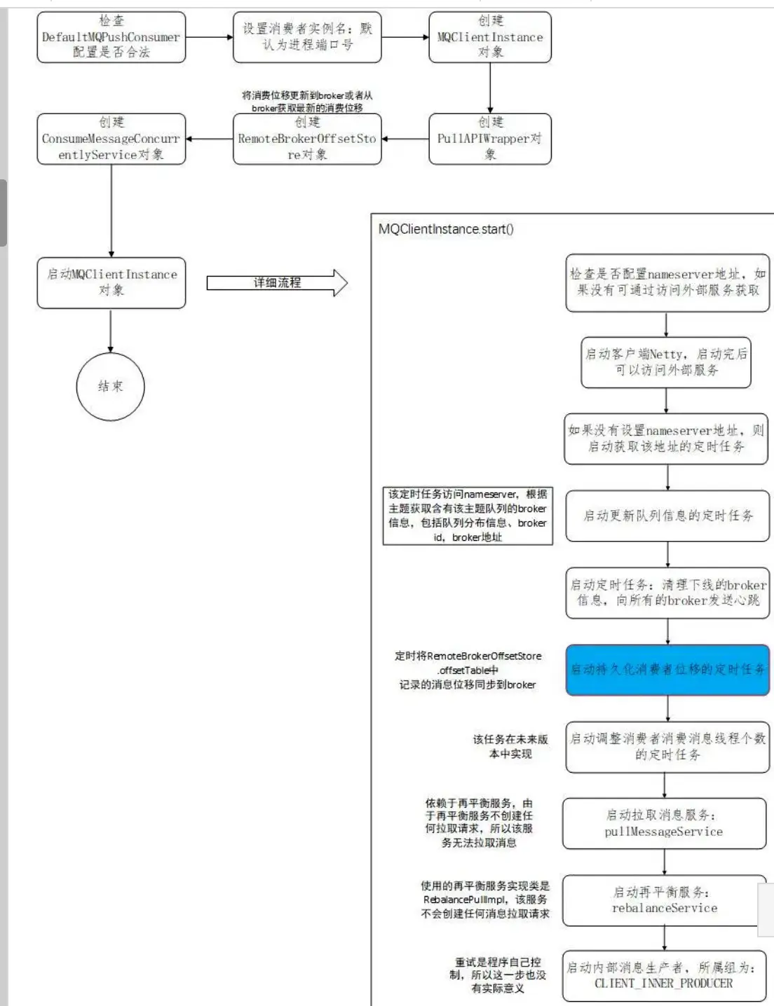 (作者推荐)【RocketMQ入门到精通】— RocketMQ中级特性能力 | ​长轮询Pull和Push模式你选择哪个？为什么？区别在哪里？（含源码分析）「Push篇」_apache_02