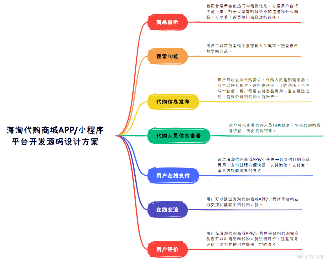 海淘代购商城APP/小程序平台开发源码设计方案_小程序外包开发