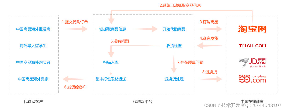 什么是淘宝代购？（跨境独立站、代购系统）_网站运营