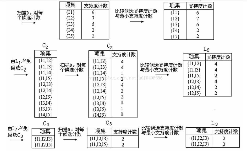 java实现Apriori算法——频繁项集的计算_自连接_02