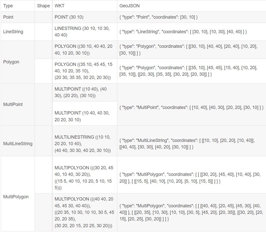 GIS---WKT、WKB与GeoJSON_json格式