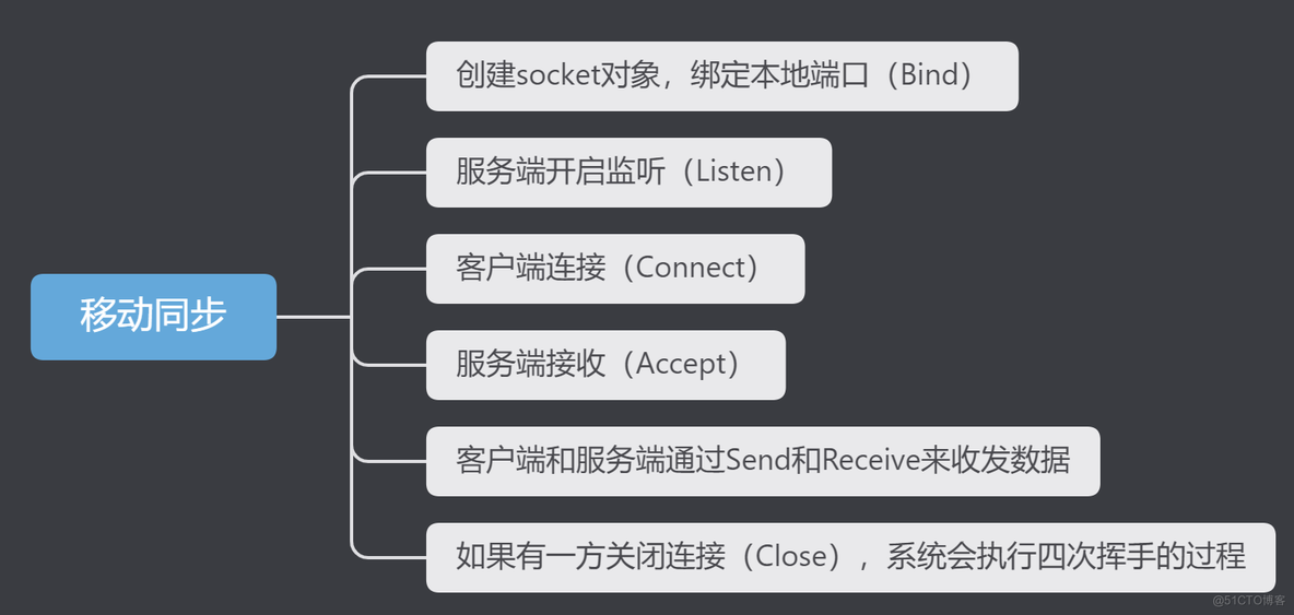 【Unity项目实践】网游中的同步系统_状态同步