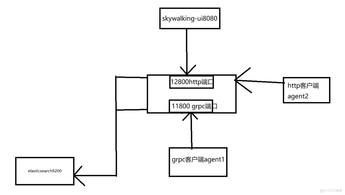 Skywalking分布式链路追踪部署、java项目链路追踪_jar