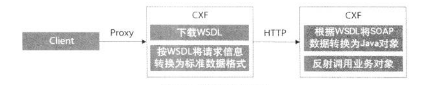 WebService与RMI(远程调用方式实现系统间通信)_CXF_08