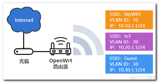 给OpenWrt配置多个VLAN（比如访客网络），彼此隔离以提高网络安全性_物联网