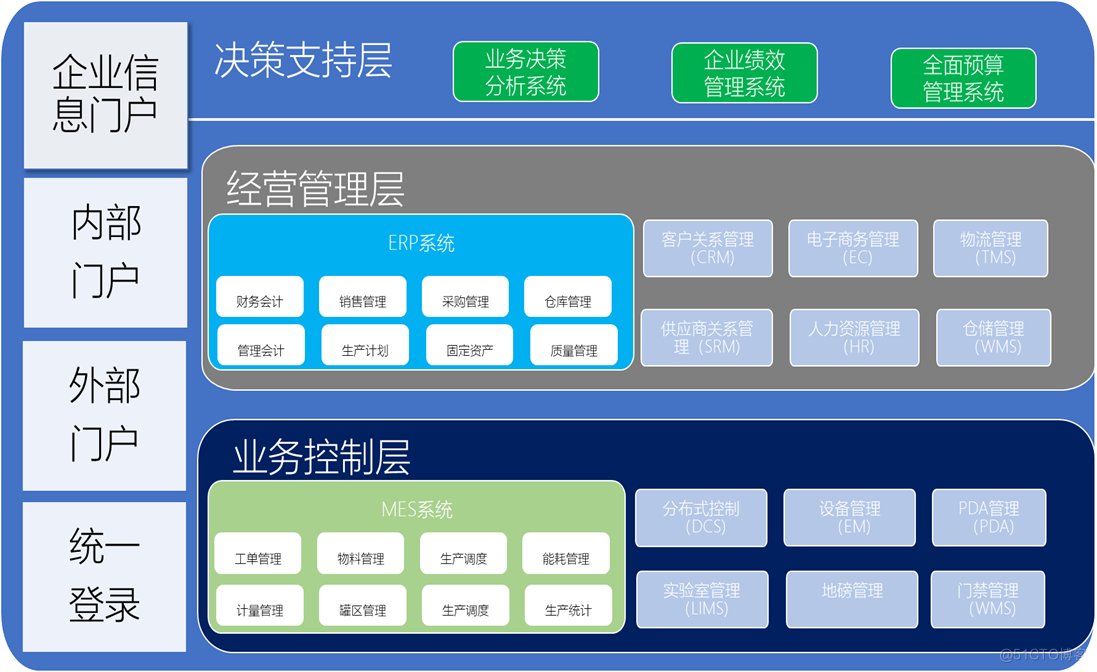 启封给化工企业IT规划的几点建议_ERP_03