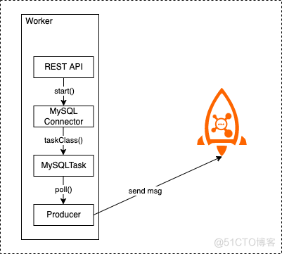 让数据流动起来，RocketMQ Connect 技术架构解析_数据源_23