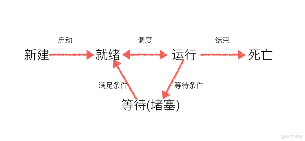 Python高级-多任务进程-笔记_父进程