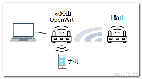 新版OpenWrt配置无线中继（AP）和有线接入（STA）教程_K2 OpenWrt无线中继和STA配置