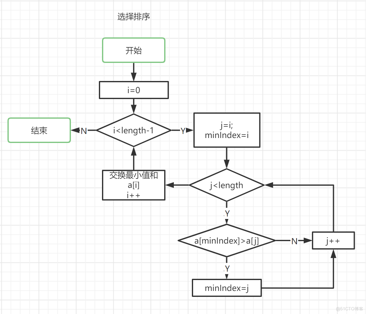 十大排序算法_数据结构_03