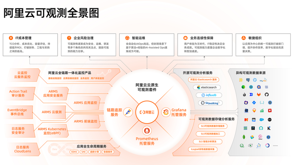 云原生可观测套件：构建无处不在的可观测基础设施_链路