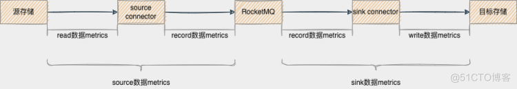 让数据流动起来，RocketMQ Connect 技术架构解析_RocketMQ_06