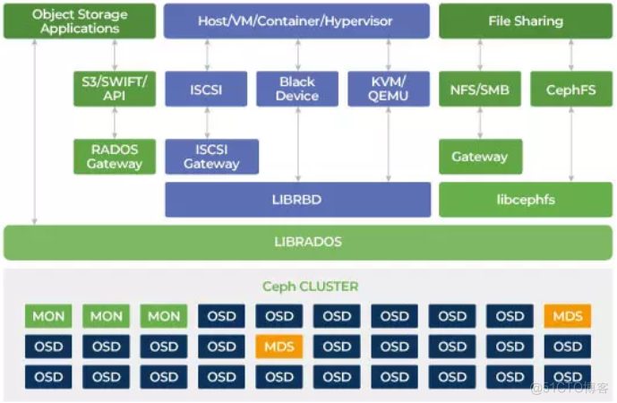 ceph结构和处理流程图_ceph_02