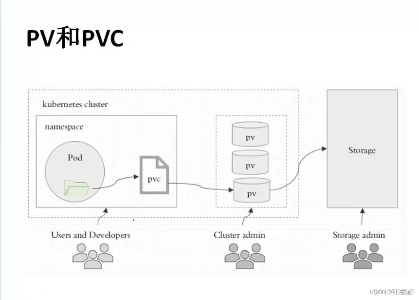 K8s存储管理—volume、pv、pvc_volumes_12