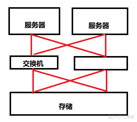 【云计算】FusionStrage基础_FusionStorage