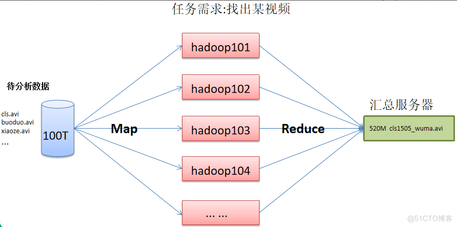 Hadoop总结——Hadoop基础_mapreduce_03