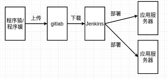 CI/CD持续集成持续交付之关键二脚本_服务器