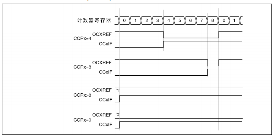 STM32CubeMX之定时器PWM输出_KEIL仿真