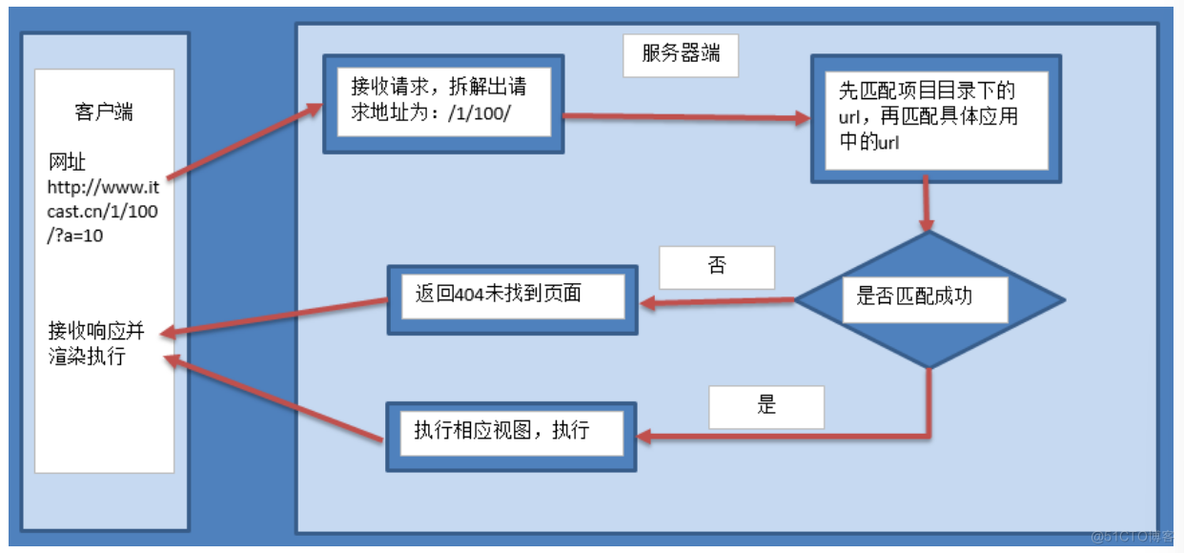 Django-3.2视图-笔记_500错误_03