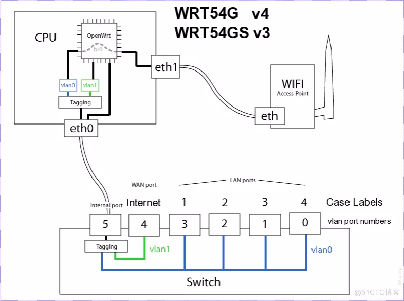 硬路由刷OpenWrt的网络拓扑_硬路由刷OpenWrt后的网拓扑_02