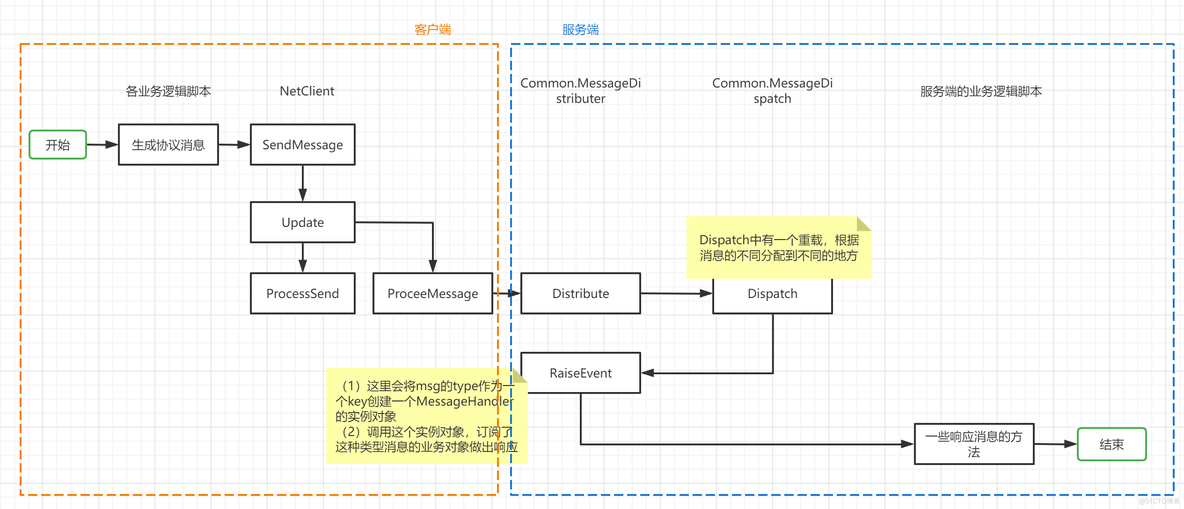 【Unity项目实践】网游中的同步系统_状态同步_03