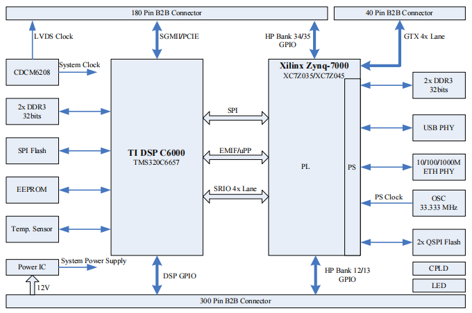 基于TI DSP TMS320C6657、XC7Z035的高速数据处理核心板_TMS320C6657_06