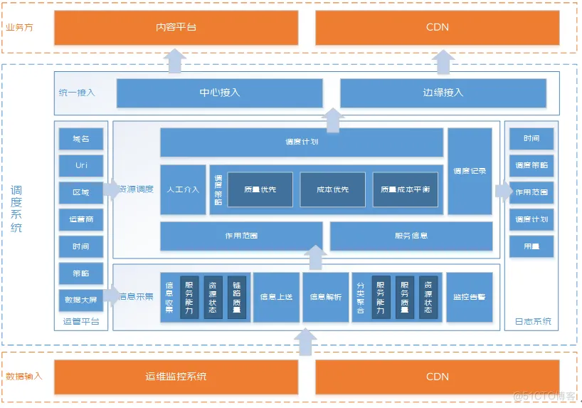 直播CDN调度技术关键挑战与架构设计_数据_02