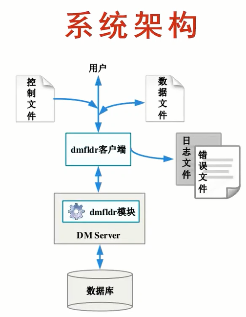 达梦数据库的快速数据装载命令行工具dmfldr_数据