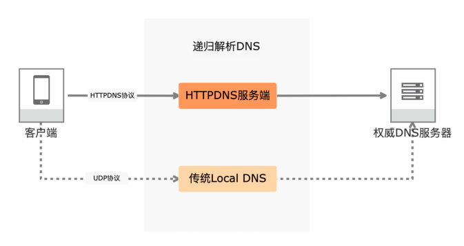 关于HTTPDNS，你知道多少？_域名解析_05